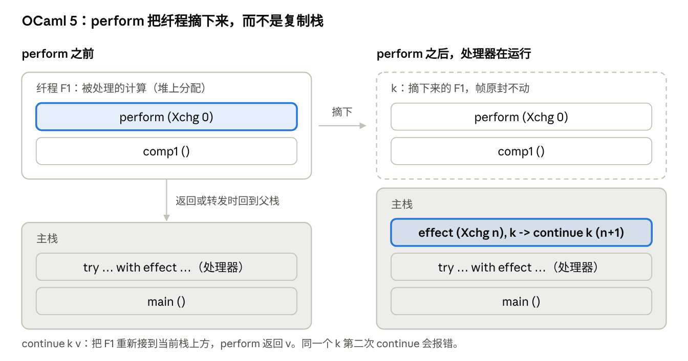 OCaml 5 的纤程 · perform 前后的调用栈