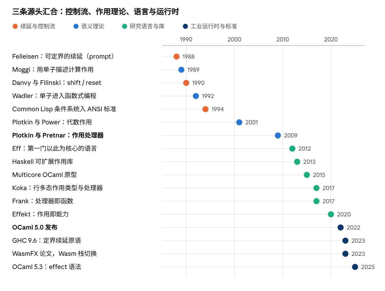 代数作用的来源 · 1988–2025 年的 17 个节点