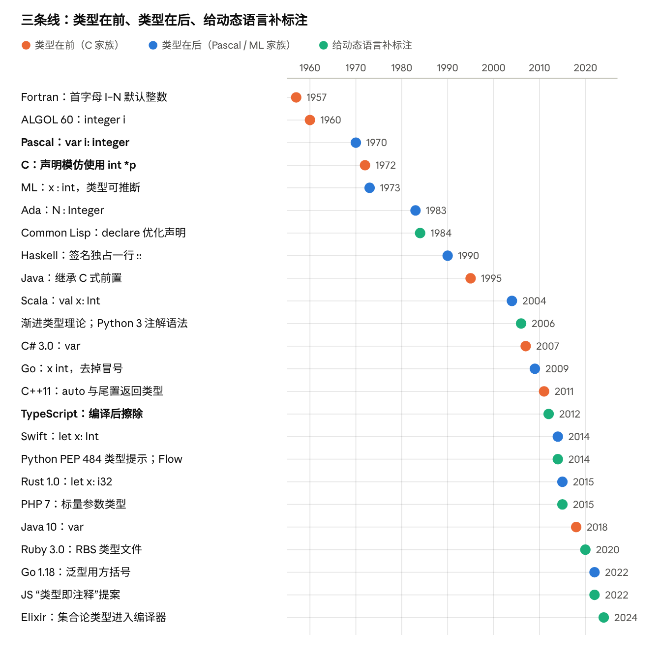 类型标注的三条线 · 1957–2024 年的 24 个节点
